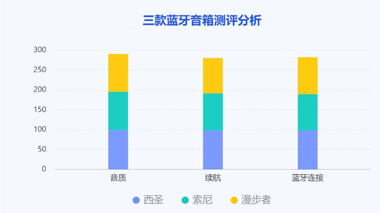 圣、漫步者、索尼三款蓝牙音箱测评较量！龙8手机登录入口索尼蓝牙音箱怎么样？西(图3)