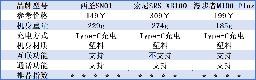 圣、漫步者、索尼三款蓝牙音箱测评较量！龙8手机登录入口索尼蓝牙音箱怎么样？西(图12)