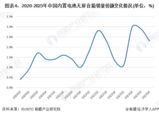 能音箱行业无屏市场分析：无屏智能音箱引领主流龙8long8国际唯一网站2024 年中国智(图3)