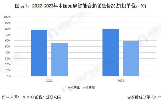 能音箱行业无屏市场分析：无屏智能音箱引领主流龙8long8国际唯一网站2024 年中国智(图4)